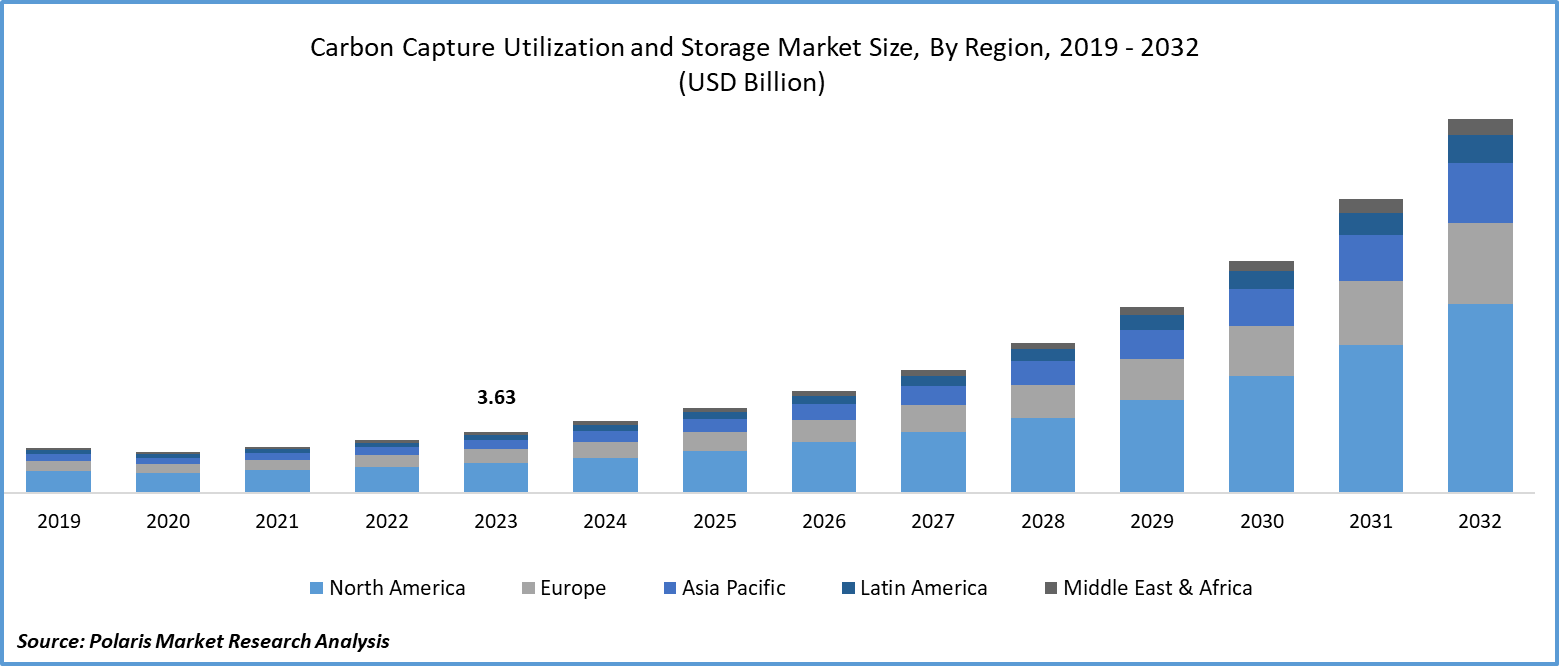 Carbon Capture, Utilization and Storage Market Size